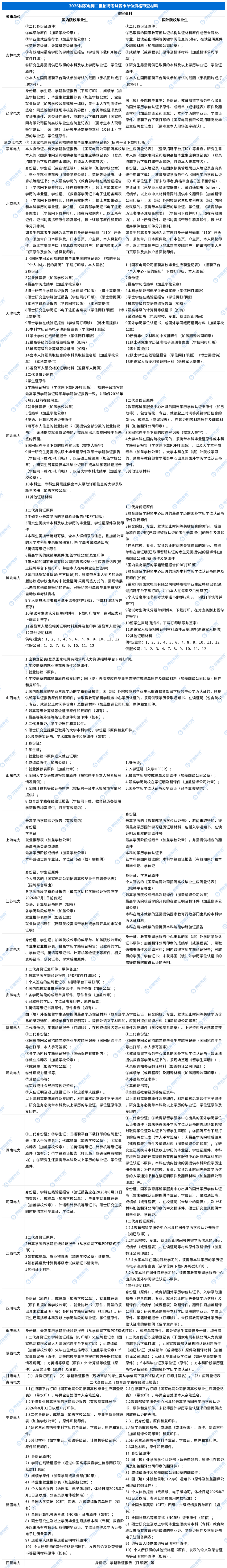 【省市单位】考试公告_资审材料.png
