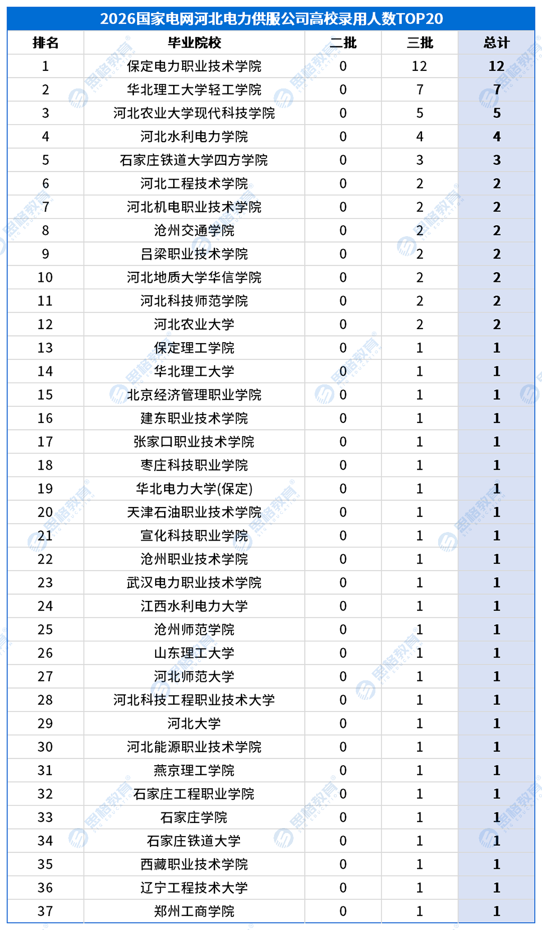 河北考情表格_高校录用排名-农电.png