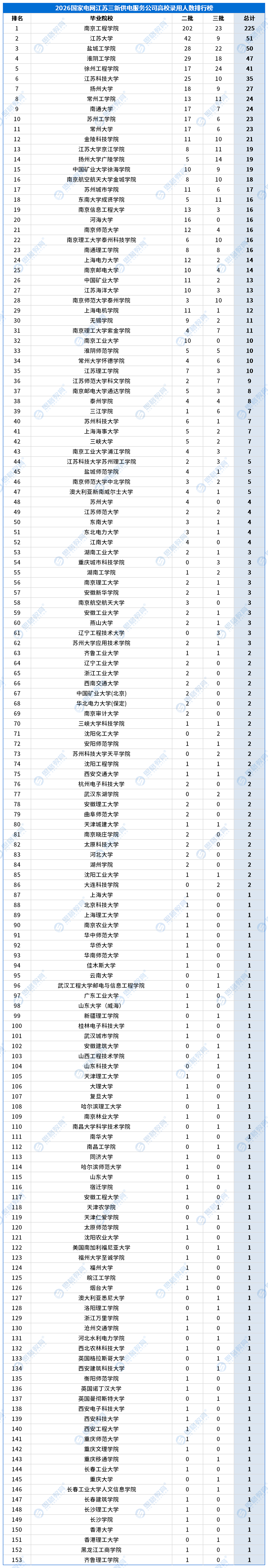 合并高校录用排行_供服公司_江苏三新供电服务公司.png