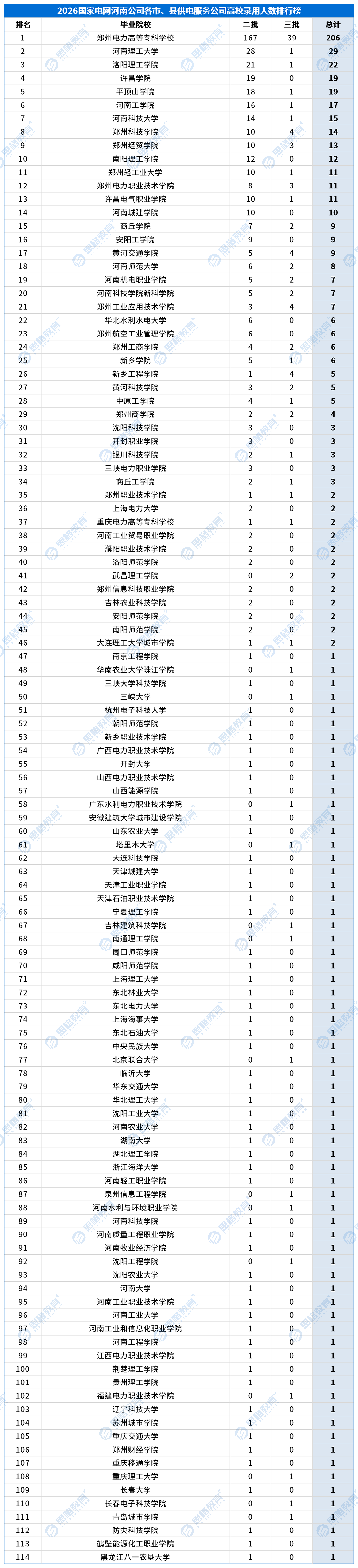 合并高校录用排行_供服公司_河南公司各市、县供电服务公司.png