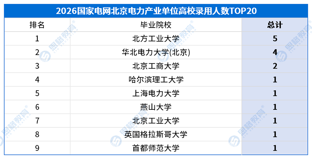 北京考情表格_高校录用排名-产业.png