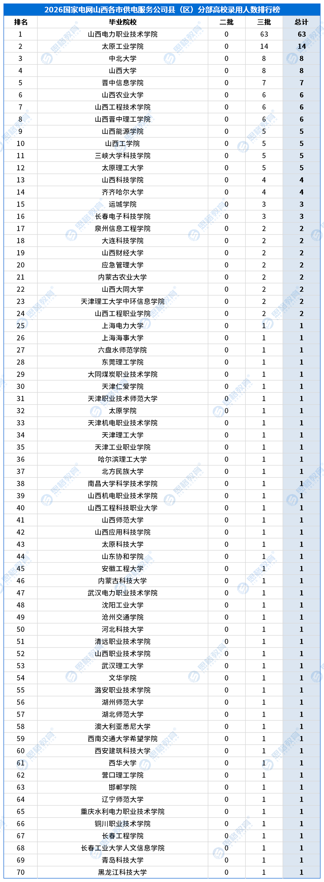 合并高校录用排行_供服公司_山西各市供电服务公司县（区）分部.png