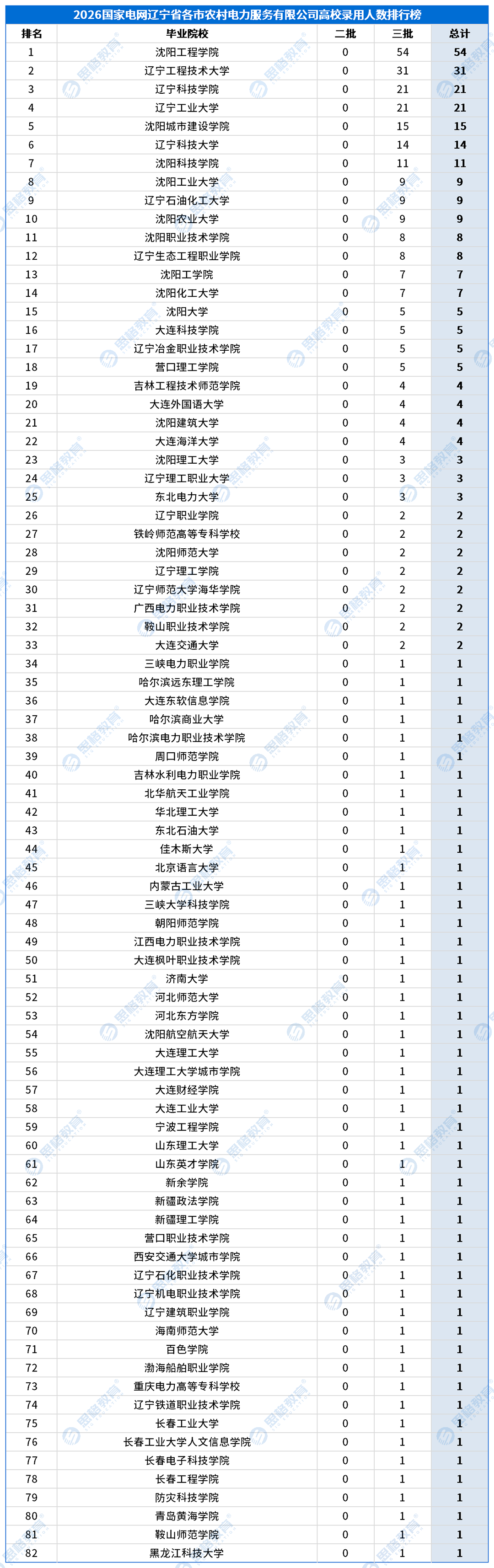 合并高校录用排行_供服公司_辽宁省各市农村电力服务有限公司.png