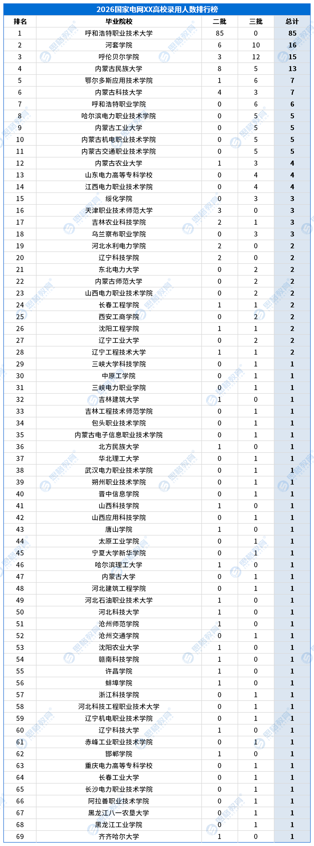合并高校录用排行_供服公司_蒙东地区四盟（市）新正电工技术服务有限公司.png