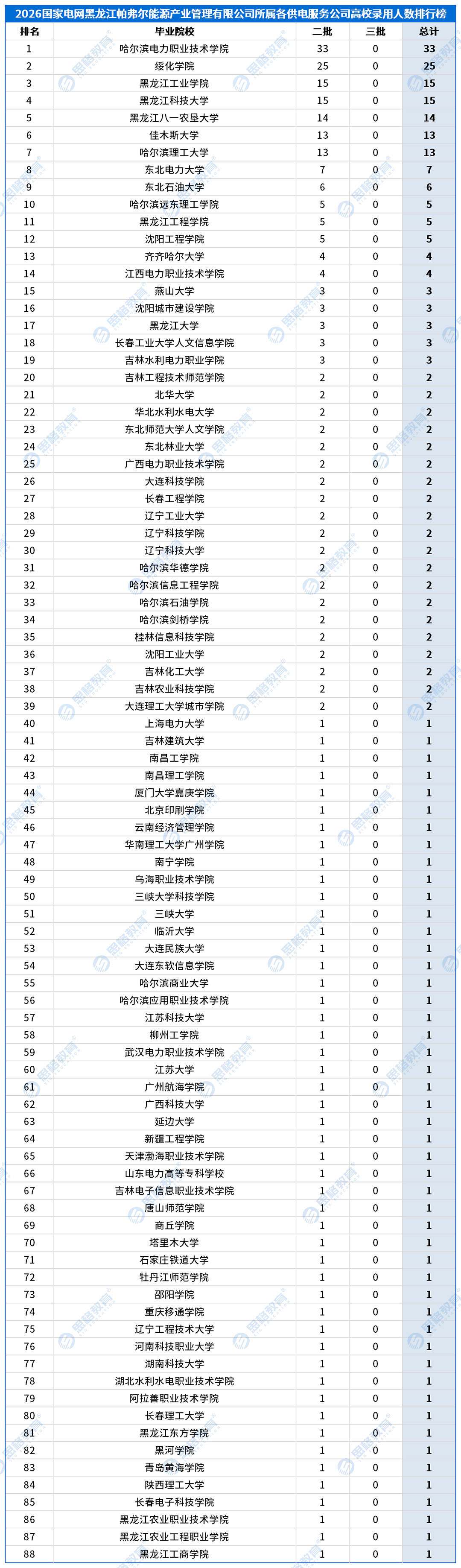 合并高校录用排行_供服公司_黑龙江帕弗尔能源产业管理有限公司所属各供电服务有限公司.png