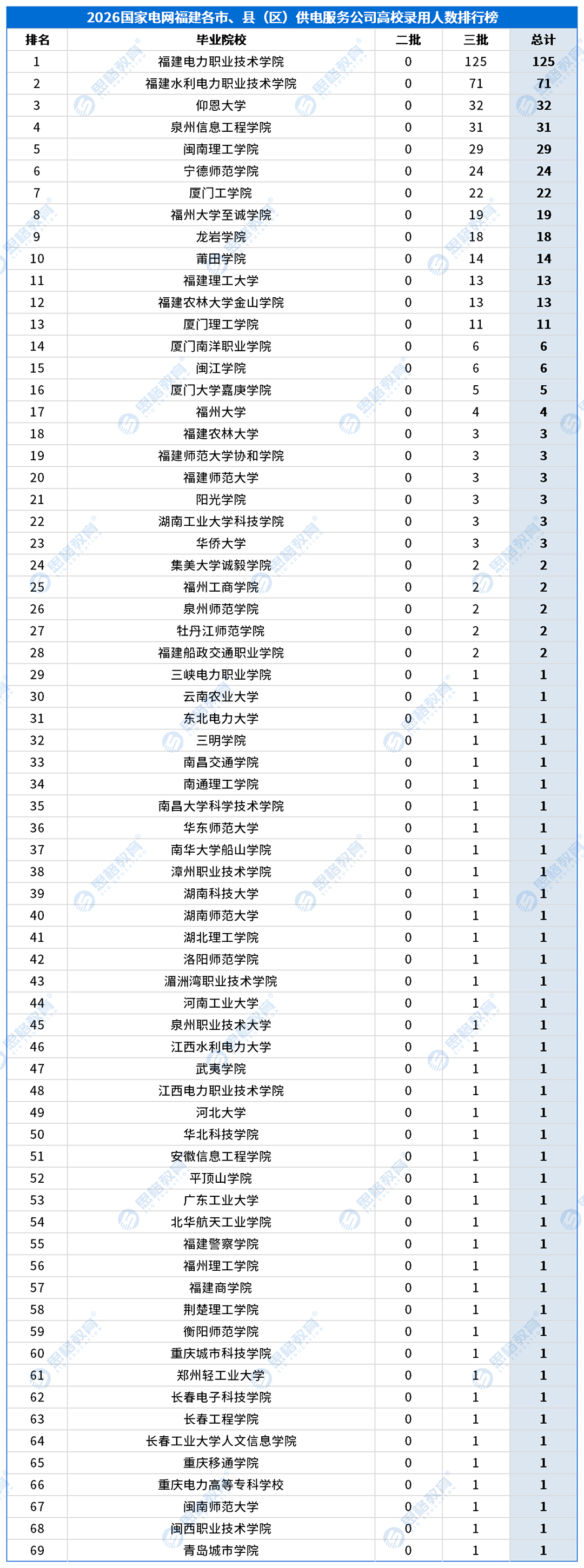 合并高校录用排行_供服公司_福建各市、县（区）供电服务公司.png