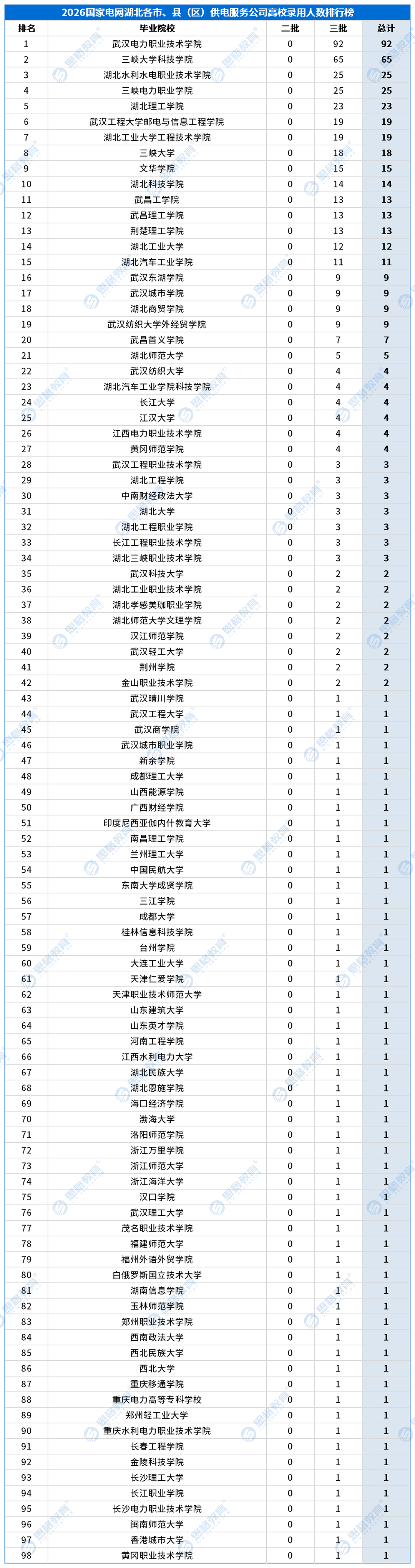 合并高校录用排行_供服公司_湖北各市、县（区）供电服务公司.png