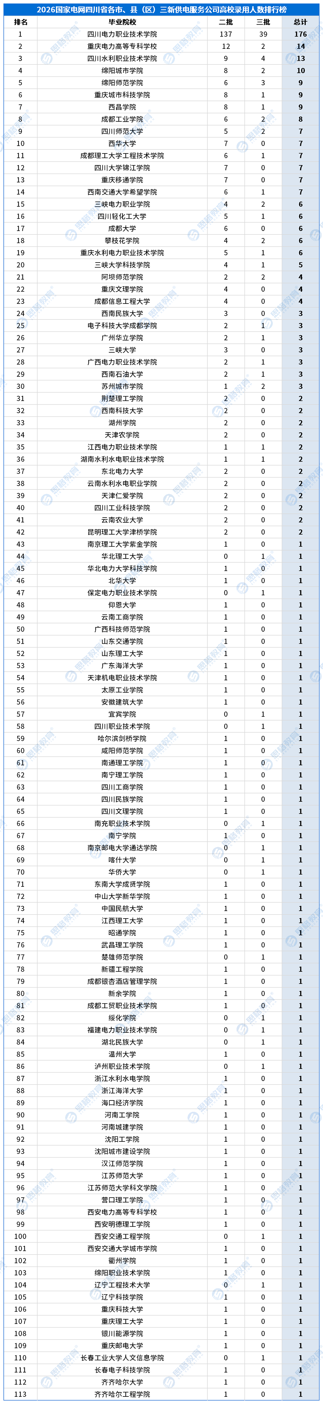 合并高校录用排行_供服公司_四川省各市、县（区）三新供电服务公司.png