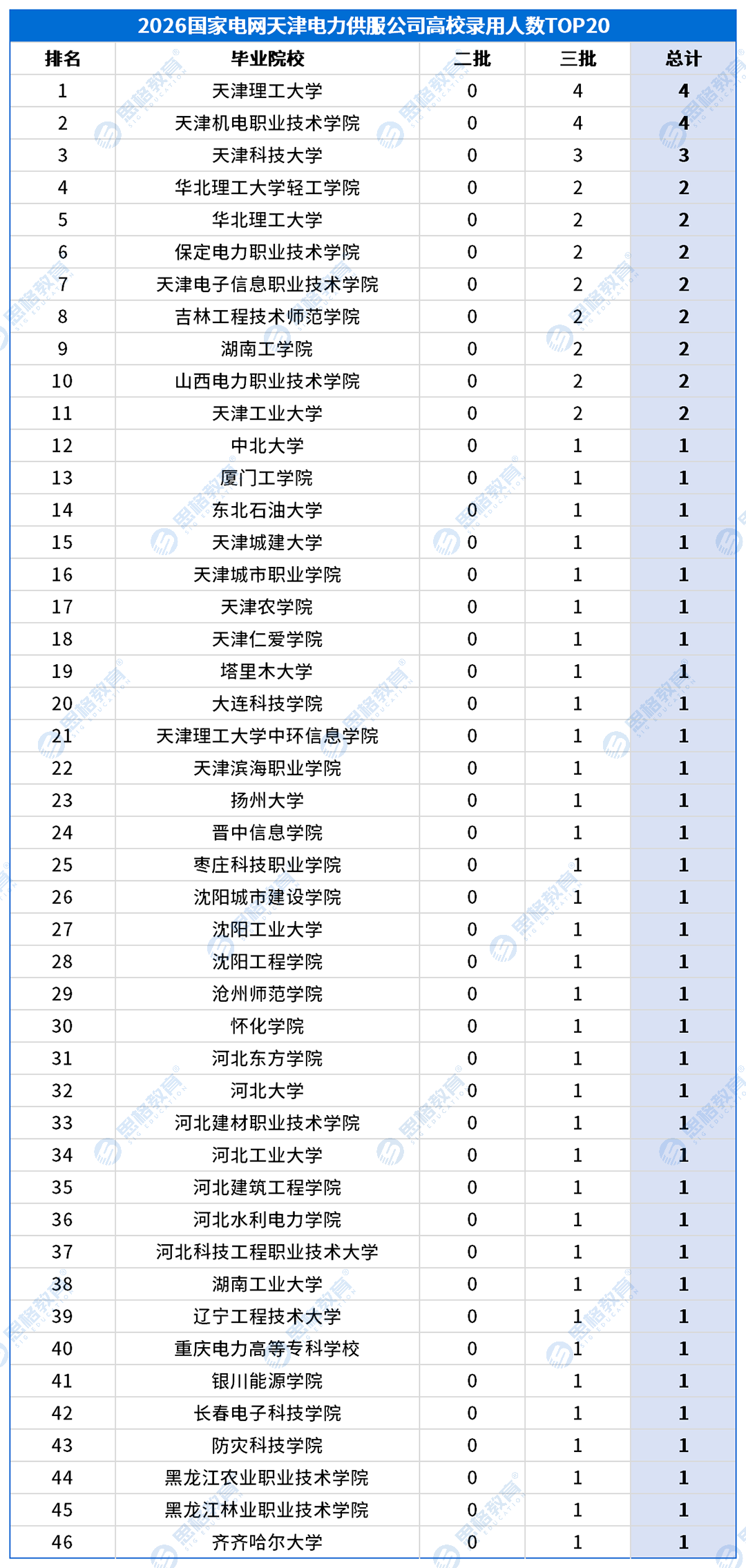 天津考情表格_高校录用排名-农电.png