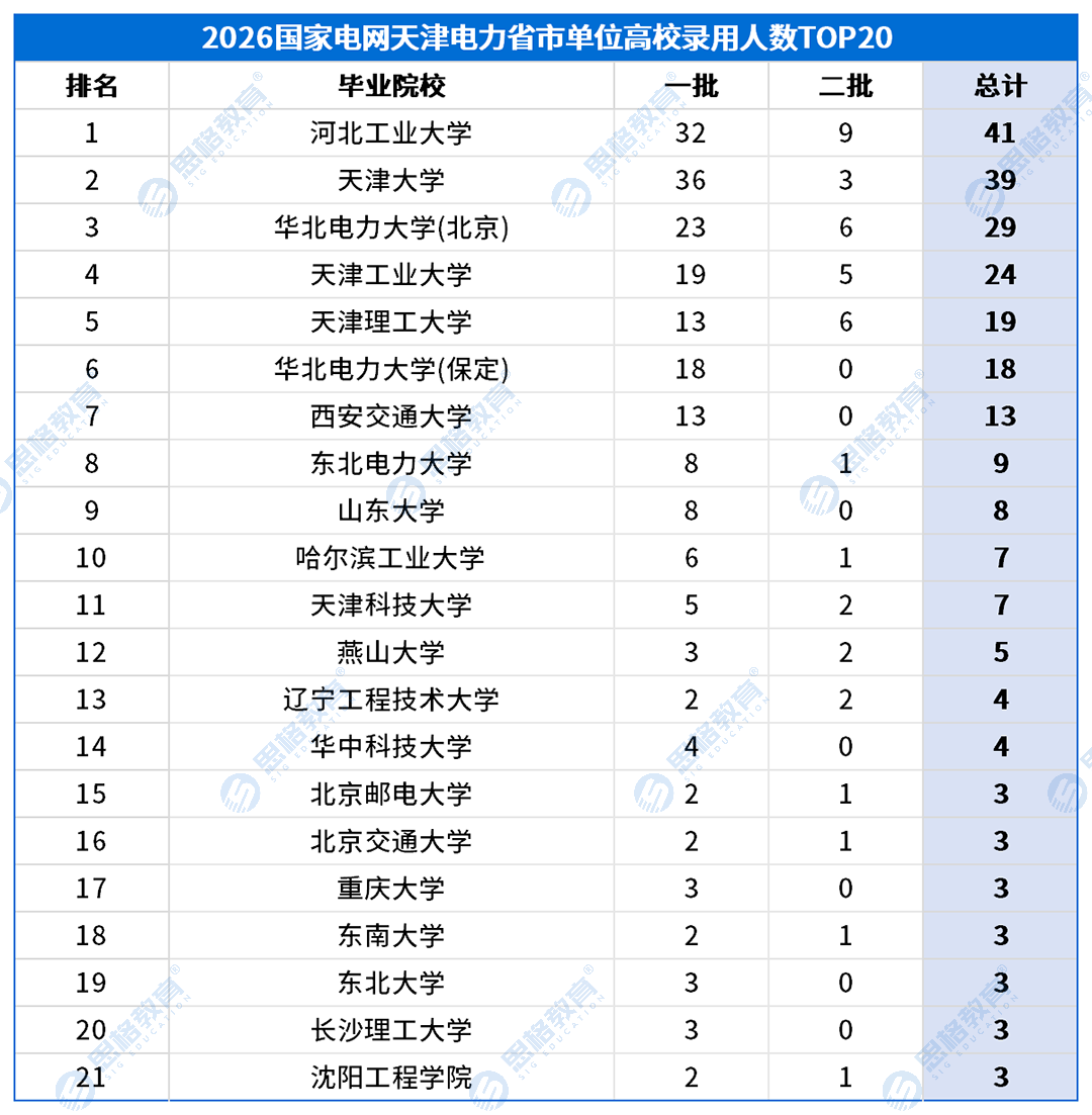 天津考情表格_高校录用排名-省市.png