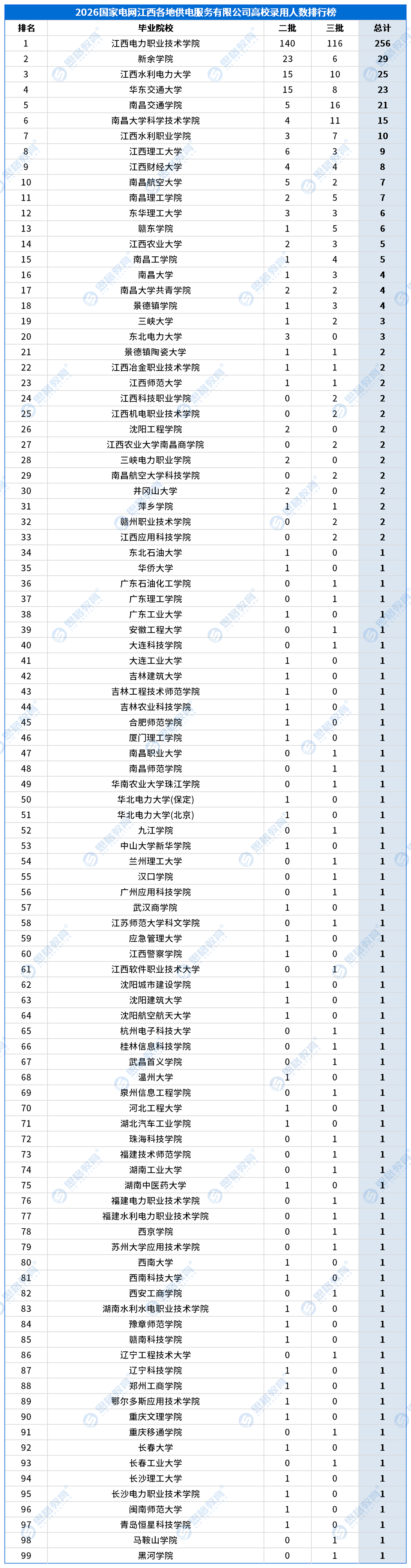 合并高校录用排行_供服公司_江西各地供电服务有限公司.png