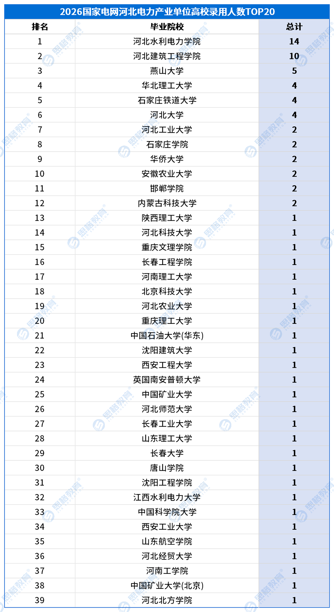 河北考情表格_高校录用排名-产业.png