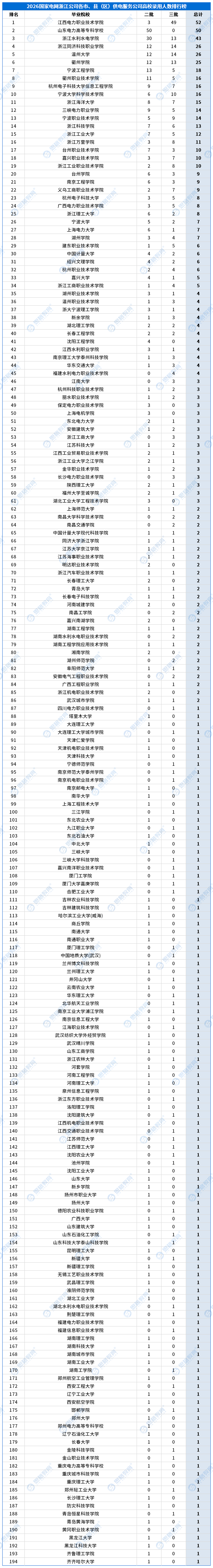 合并高校录用排行_供服公司_浙江公司各市、县（区）供电服务公司.png