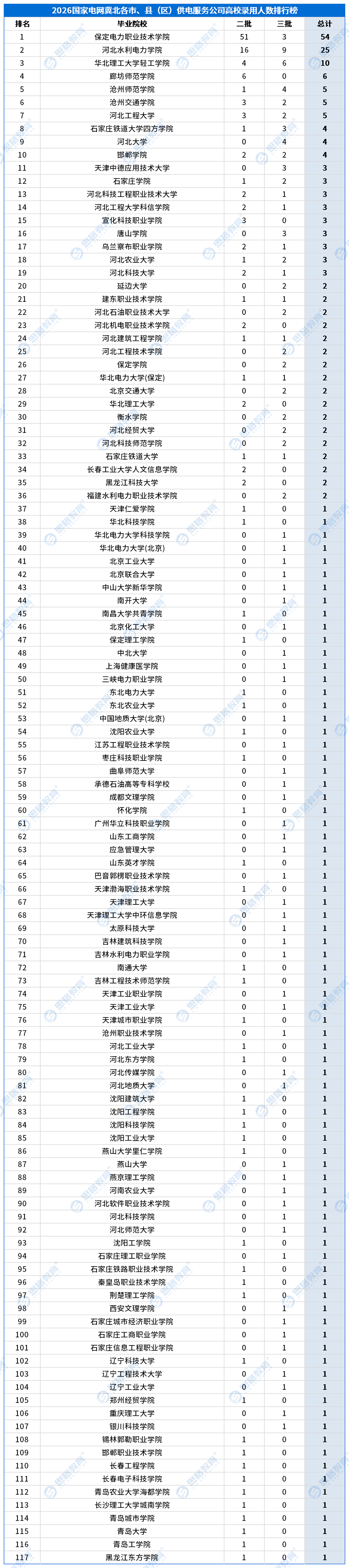 合并高校录用排行_供服公司_冀北各市、县（区）供电服务公司.png