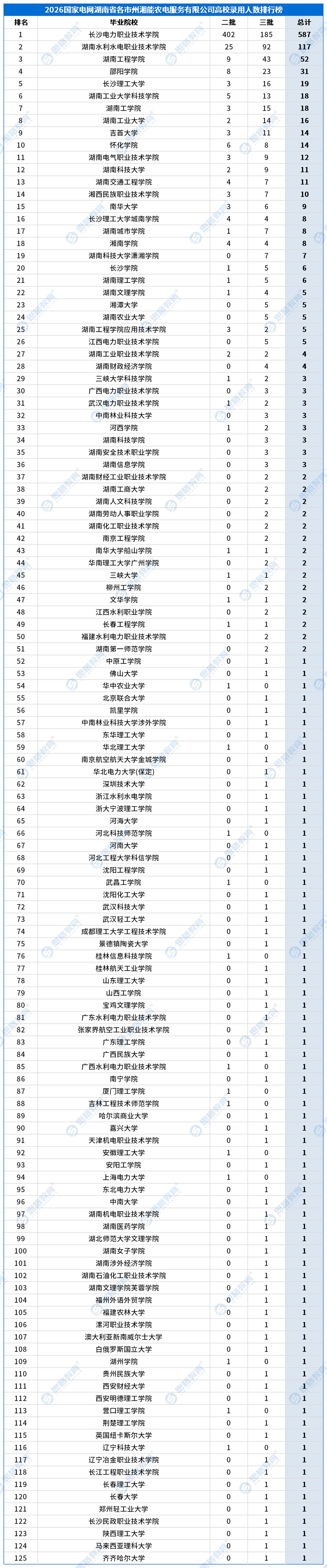 合并高校录用排行_供服公司_湖南省各市州湘能农电服务有限公司.png