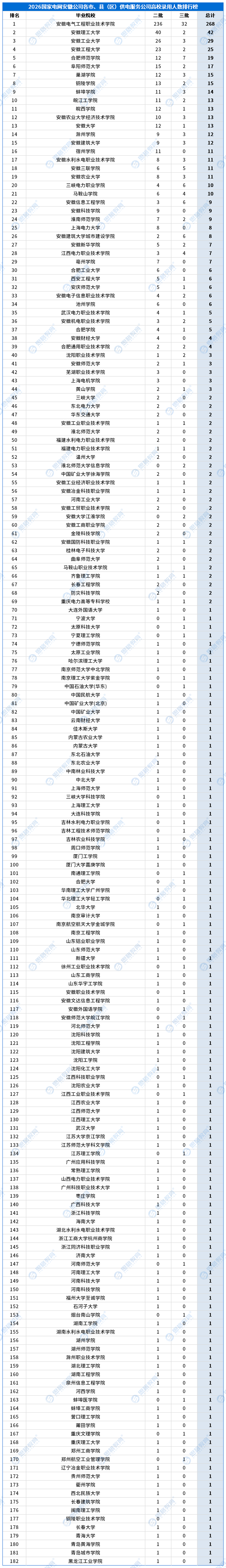 合并高校录用排行_供服公司_安徽公司各市、县（区）供电服务公司.png