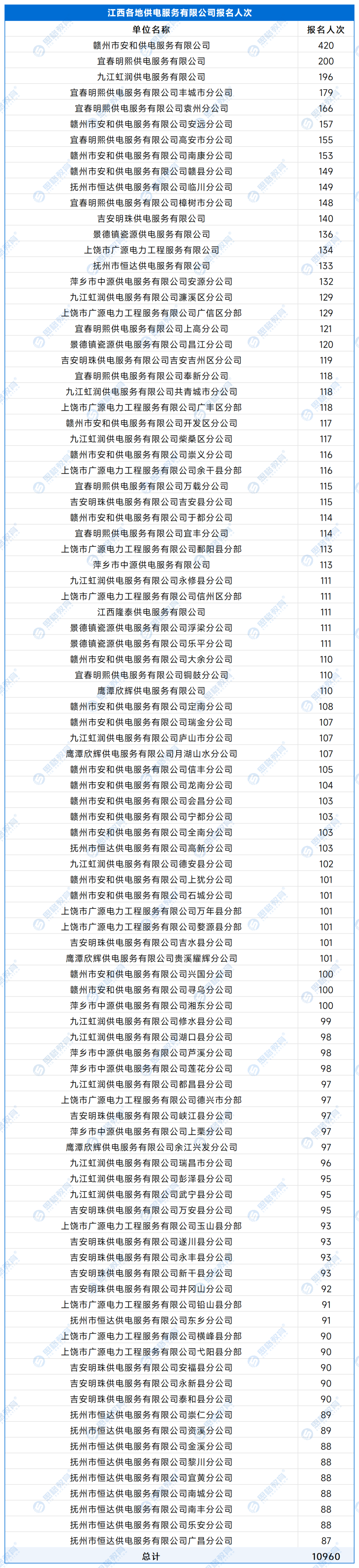 【A供服公司】各单位报名人数 - 副本_处理后_江西各地供电服务有限公司.png