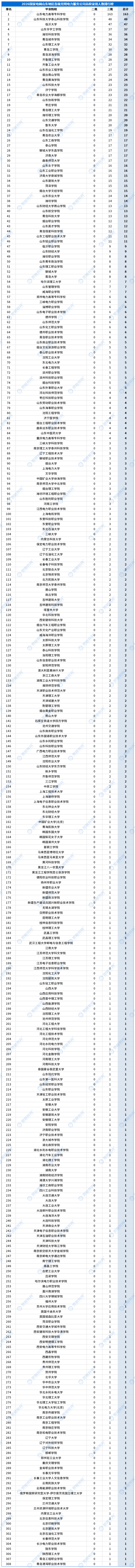 合并高校录用排行_供服公司_山东地区各级光明电力服务公司.png