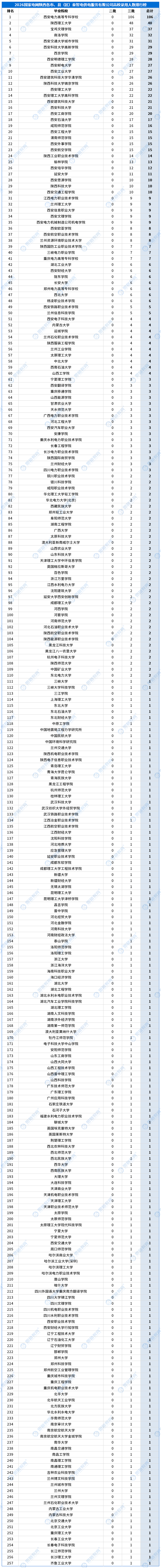 合并高校录用排行_供服公司_陕西各市、县（区）秦智电供电服务有限公司.png