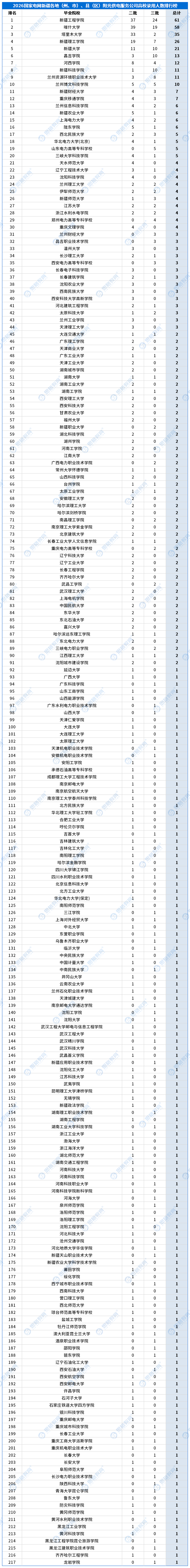 合并高校录用排行_供服公司_新疆各地（州、市）、县（区）阳光供电服务公司.png