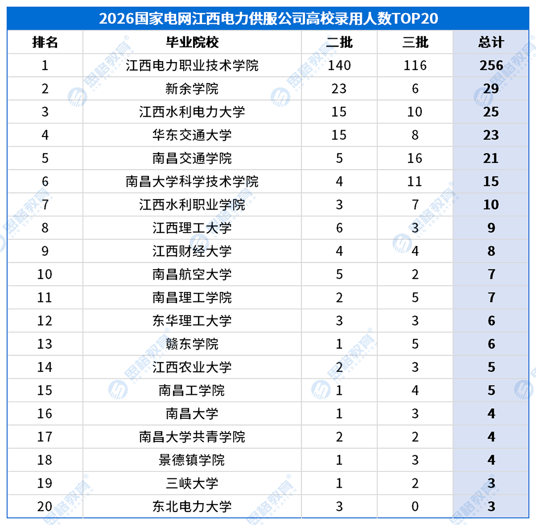 江西考情表格_高校录用排名-农电.png