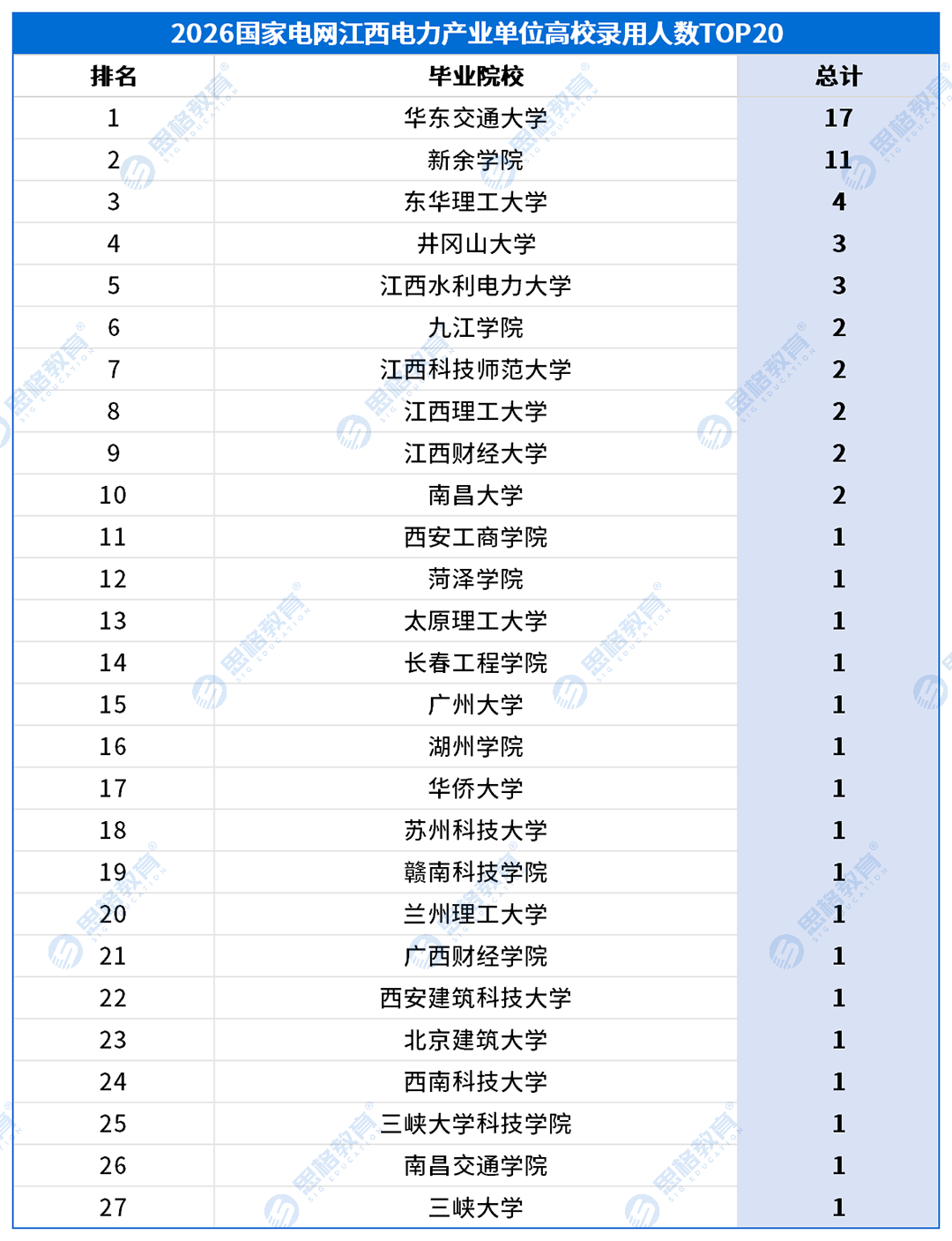 江西考情表格_高校录用排名-产业.png