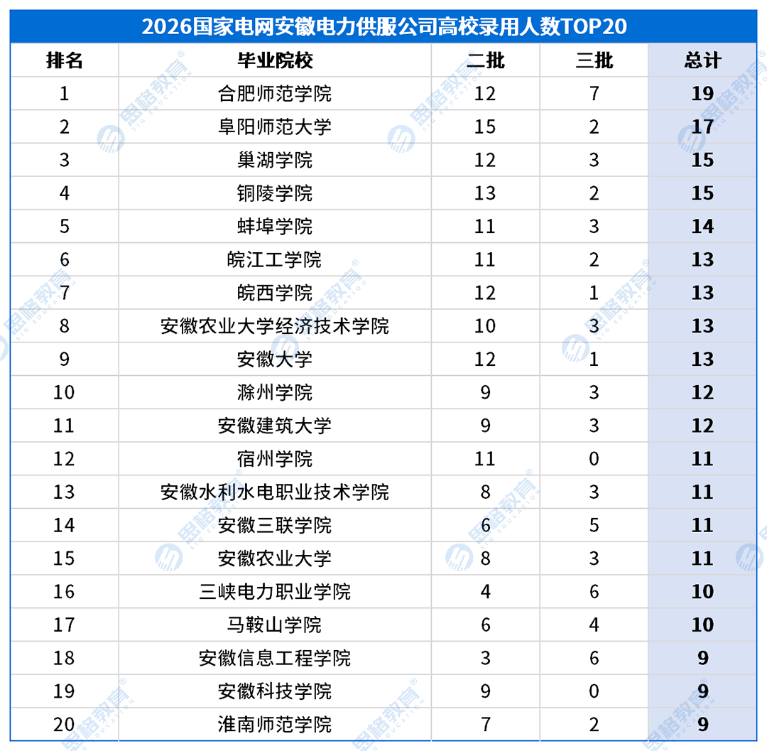 安徽考情表格_高校录用排名-农电.png