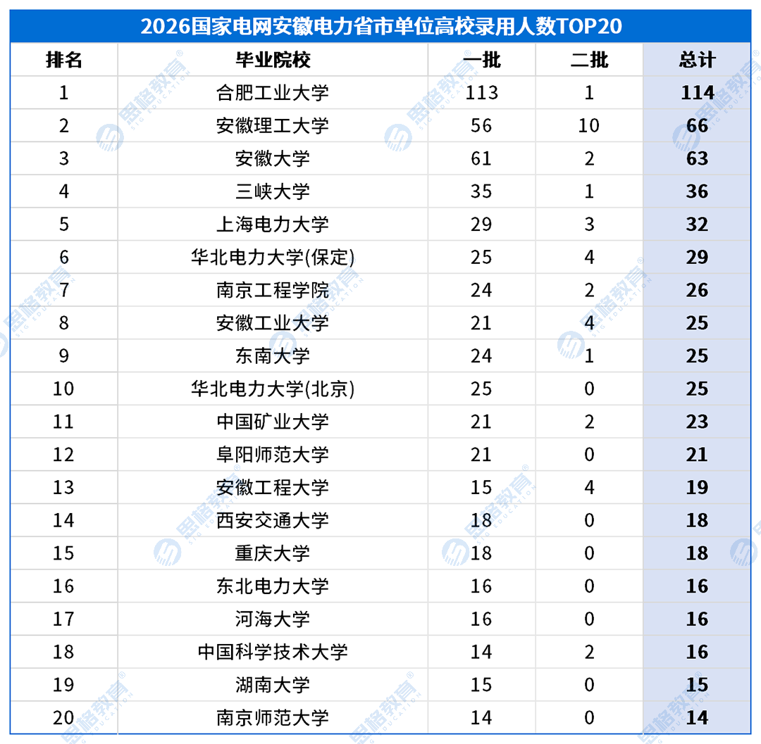 安徽考情表格_高校录用排名-省市.png