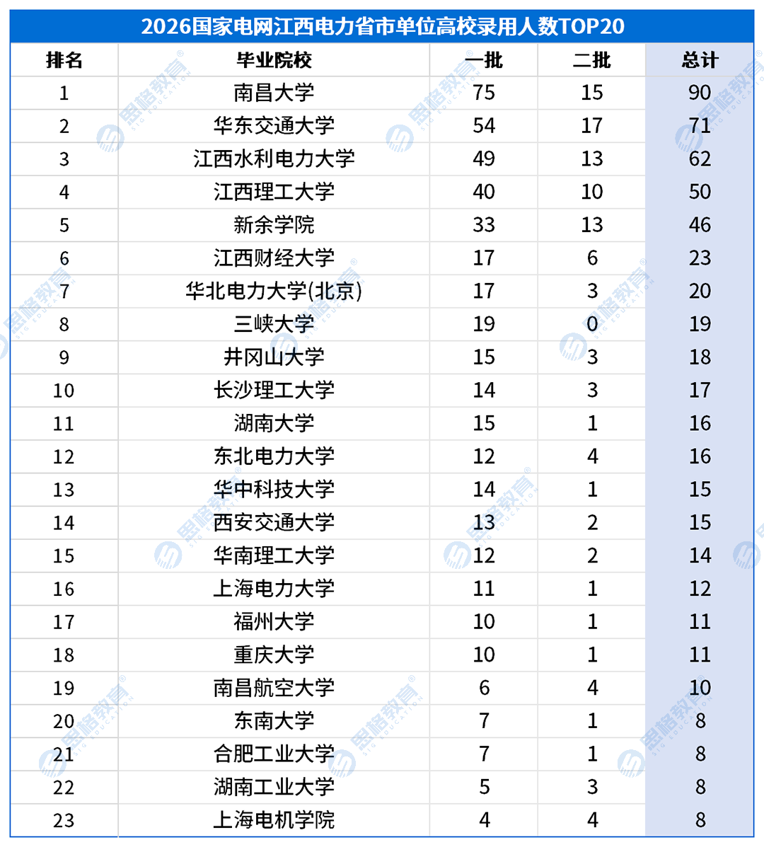 江西考情表格_高校录用排名-省市(1).png