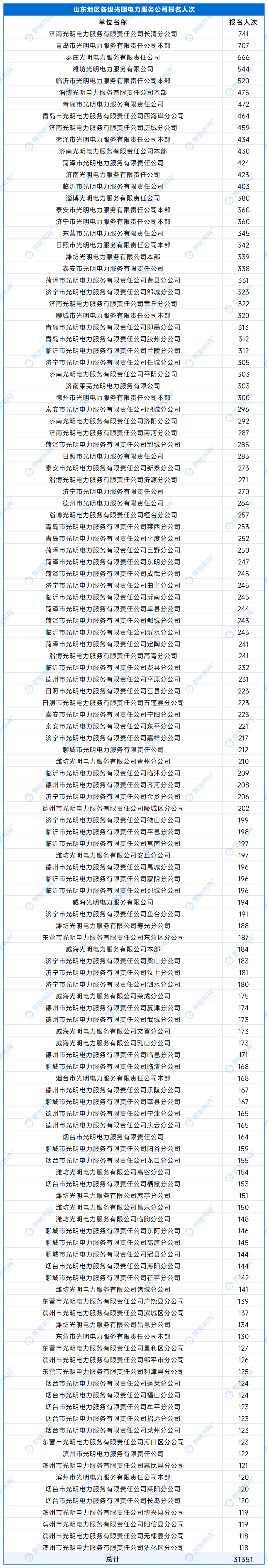 【A供服公司】各单位报名人数 - 副本_处理后_山东地区各级光明电力服务公司.png