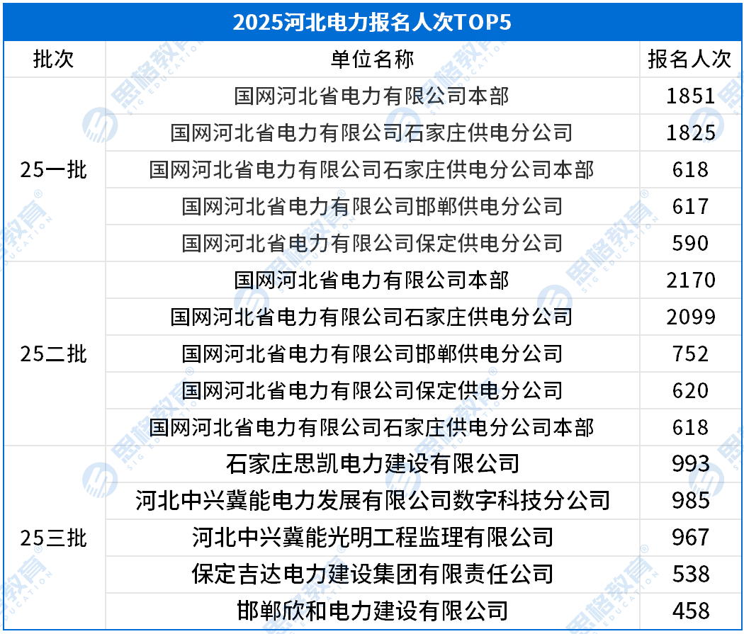考情相关_报名人数TOP5.png