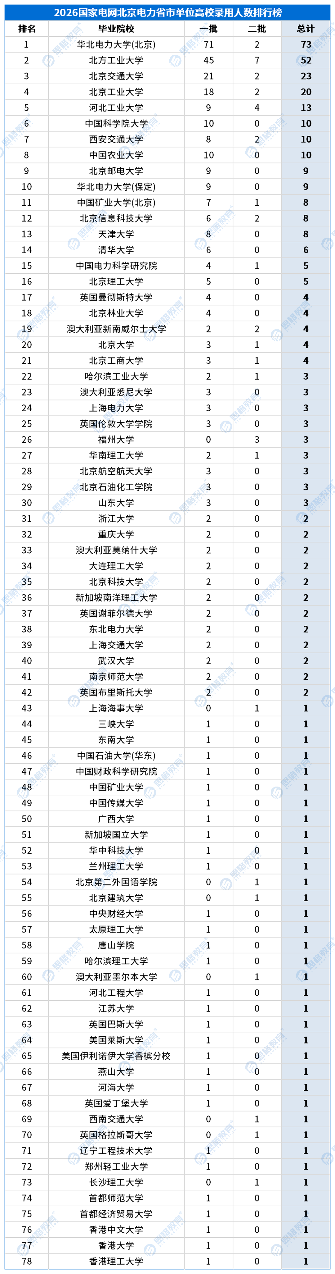 合并高校录用排行_省市单位_北京.png