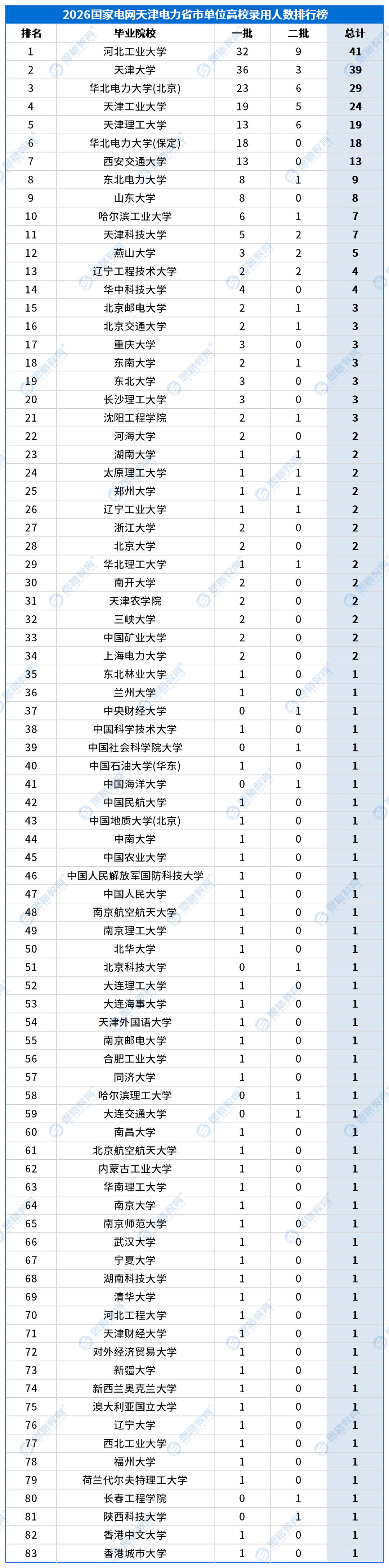 合并高校录用排行_省市单位_天津.png