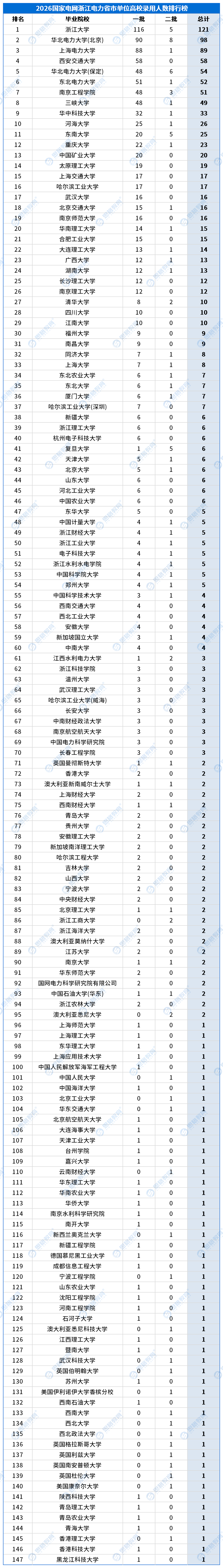 合并高校录用排行_省市单位_浙江.png