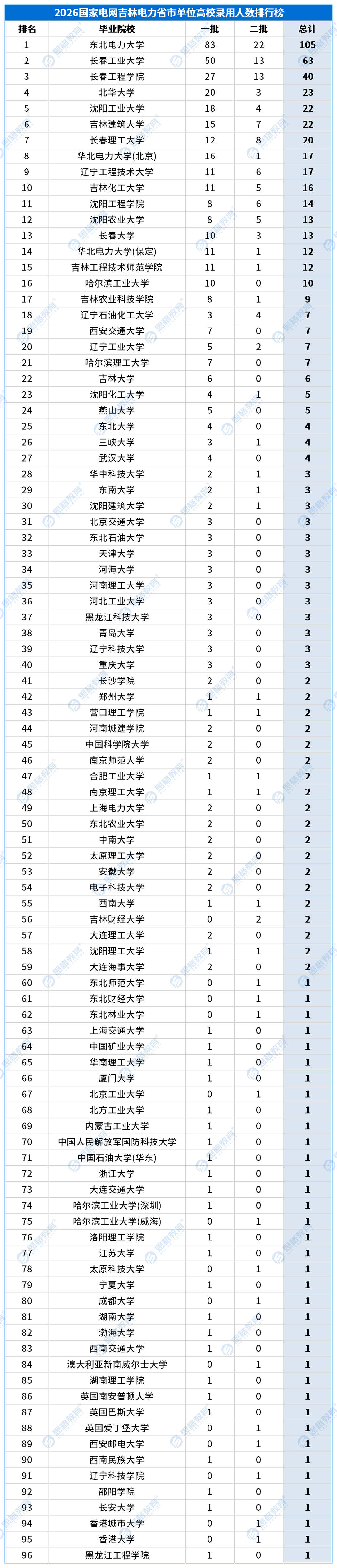 合并高校录用排行_省市单位_吉林.png