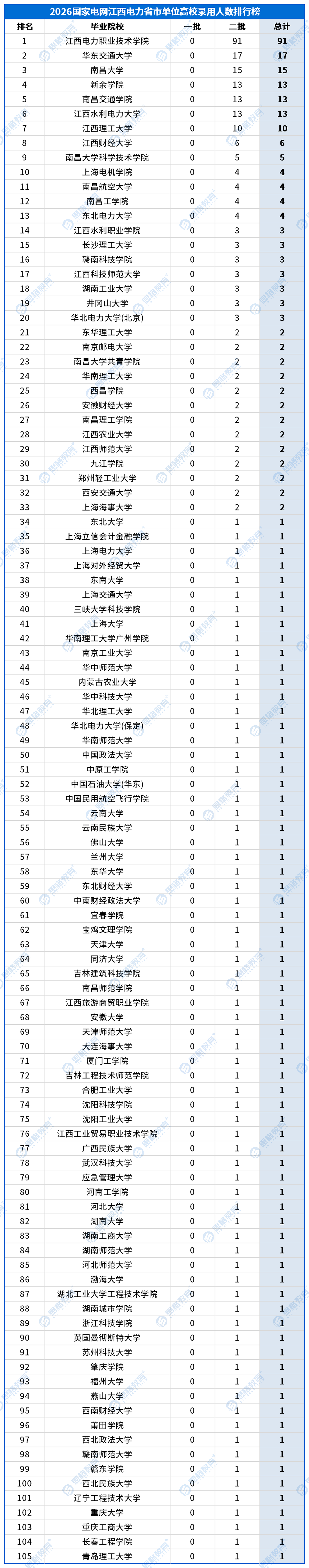 合并高校录用排行_省市单位_江西.png