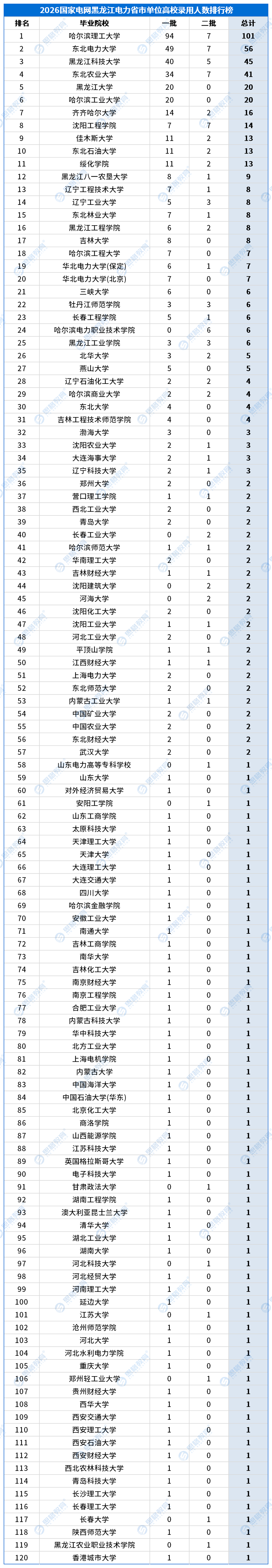 合并高校录用排行_省市单位_黑龙江.png