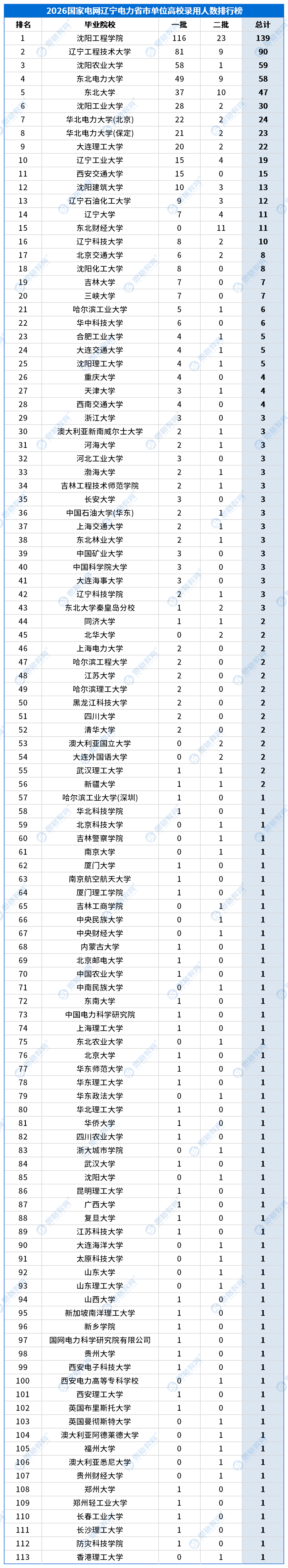 合并高校录用排行_省市单位_辽宁.png