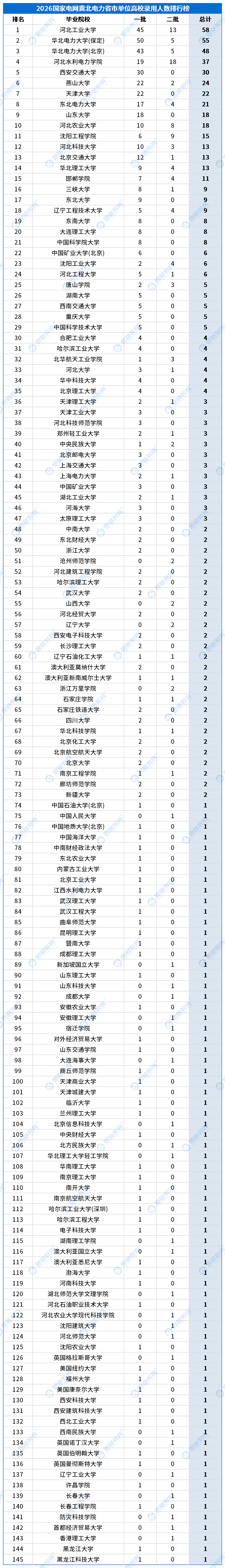 合并高校录用排行_省市单位_冀北.png