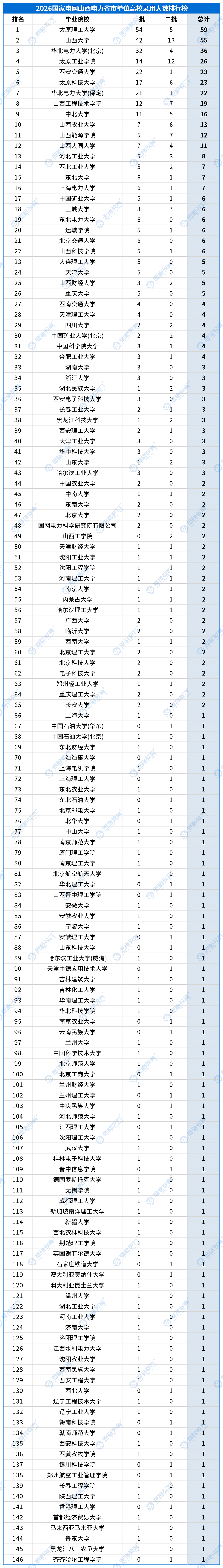 合并高校录用排行_省市单位_山西.png