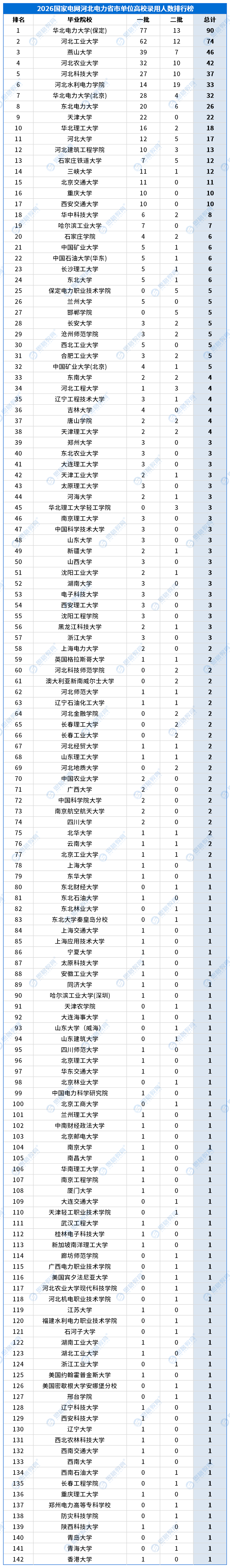 合并高校录用排行_省市单位_河北.png