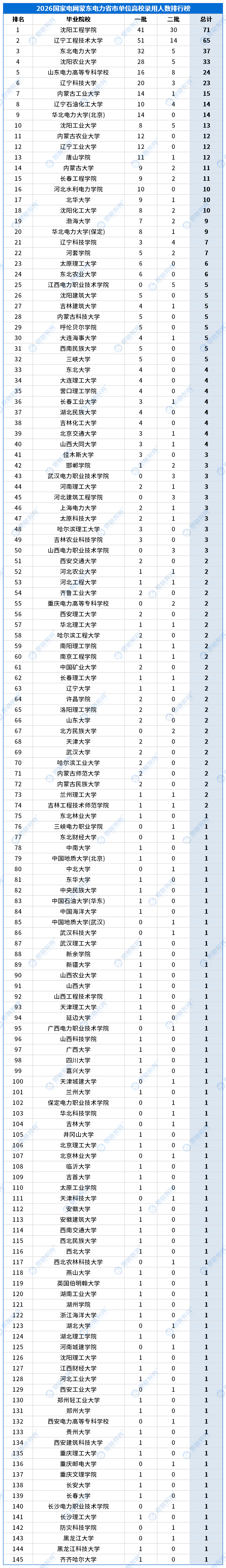 合并高校录用排行_省市单位_蒙东.png