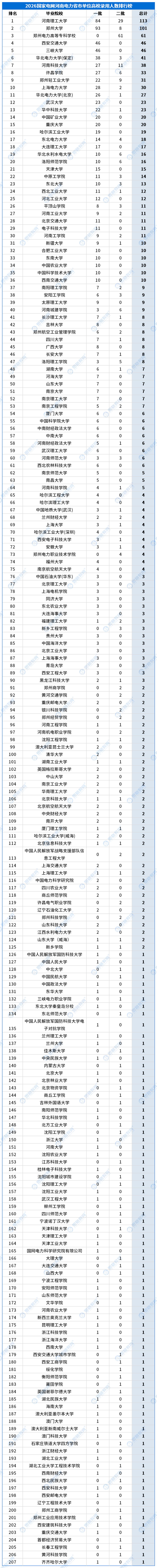 合并高校录用排行_省市单位_河南.png