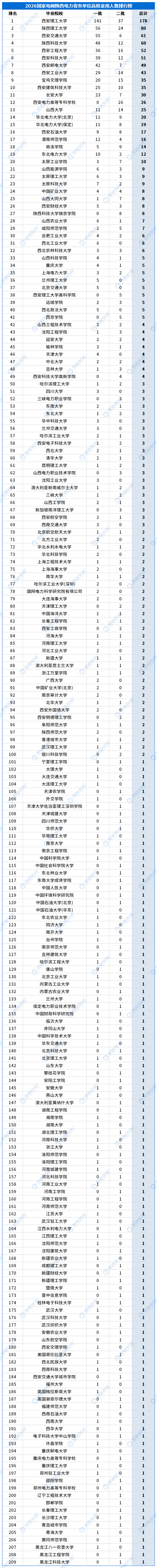 合并高校录用排行_省市单位_陕西.png