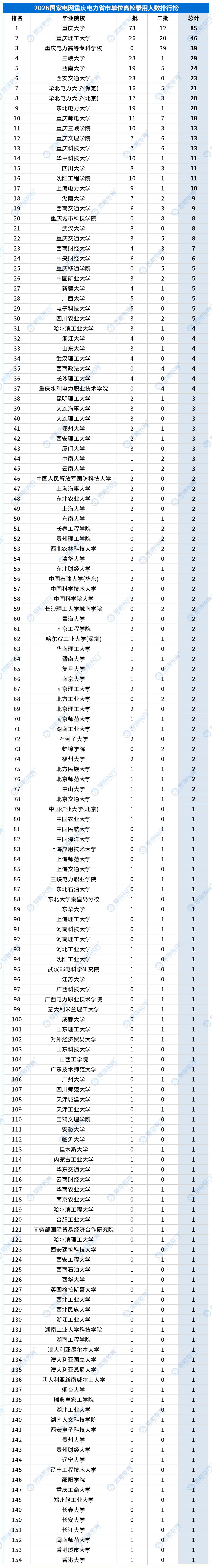 合并高校录用排行_省市单位_重庆.png