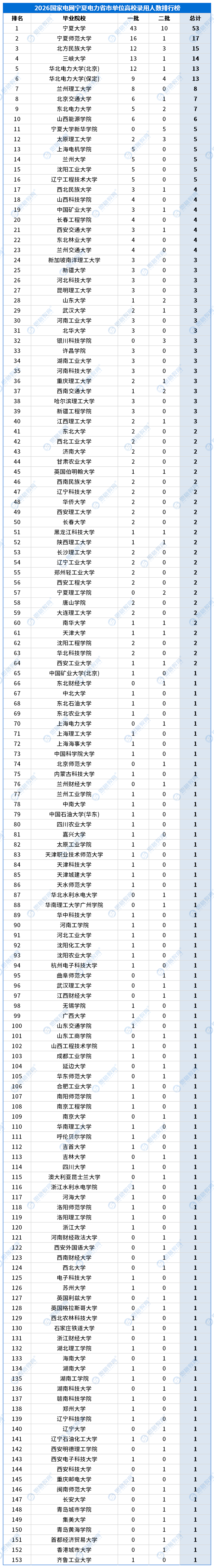 合并高校录用排行_省市单位_宁夏.png