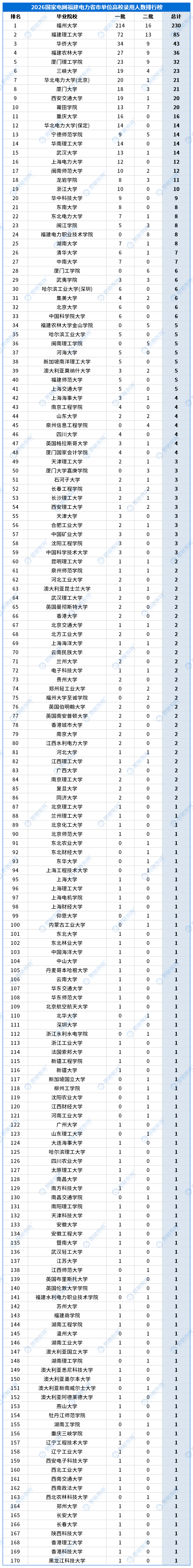 合并高校录用排行_省市单位_福建.png