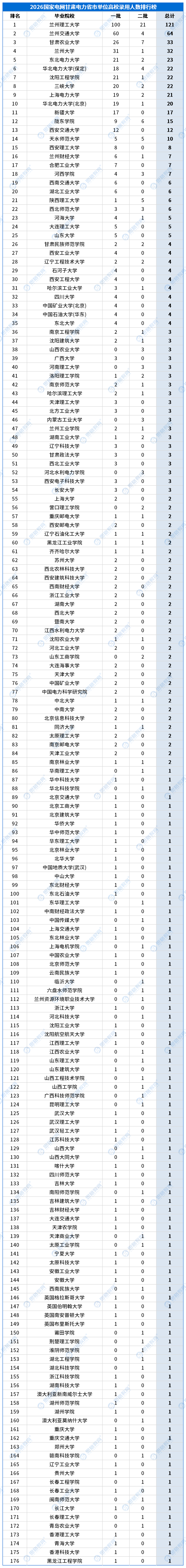 合并高校录用排行_省市单位_甘肃.png