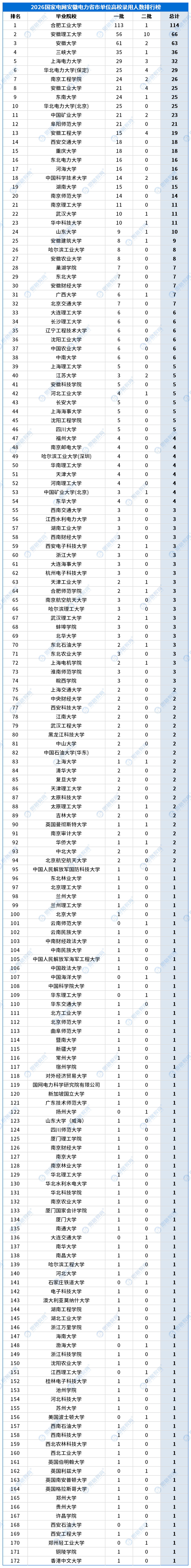 合并高校录用排行_省市单位_安徽.png