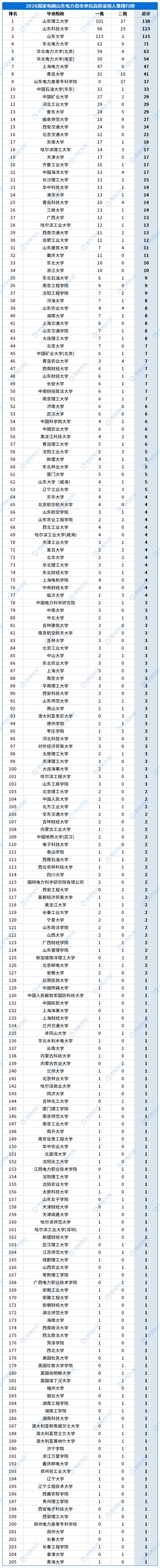 合并高校录用排行_省市单位_山东.png